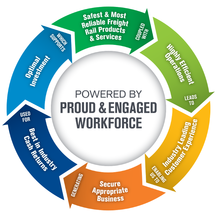 Powered by Proud and Engaged Workforce