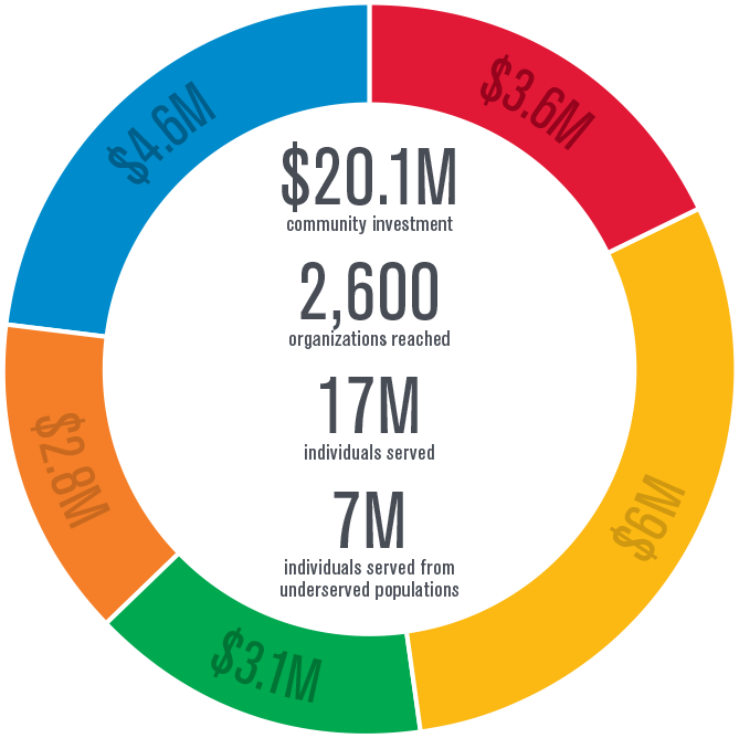 $20.1 million community investment, 2,600 organizations reached, 17 million individuals served, 7 million individuals served from underserved populations.