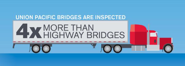 Medium | Bridges Inspected 4x More Than Highway Bridges Infographic
