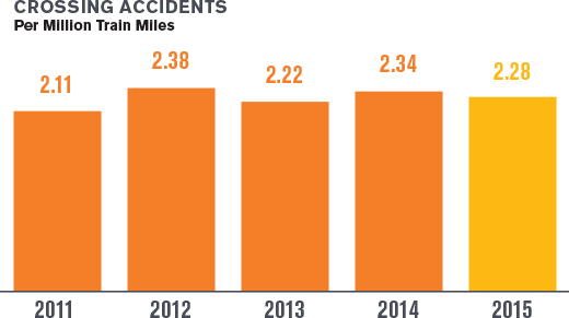 Building America Report 2015 - Crossing Accidents