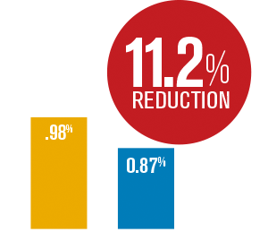 Building America Report 2015 - Employee Injury Reduction Chart