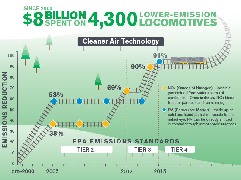 Building America Report 2015 - Lower Emission Locomotives infographic