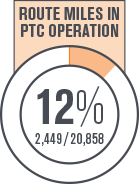 Building America Report 2016 - Route Miles in PTC Operation