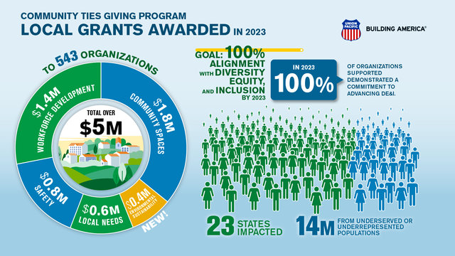 2023 Community Ties Local Grants Infographic | O