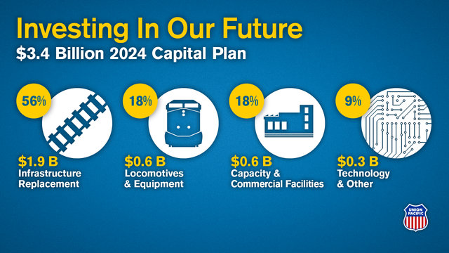 Union Pacific's 2024 Capital Plan Infographic | O