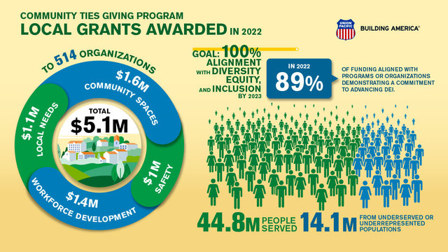 2022 Community Ties Giving Program Local Grants