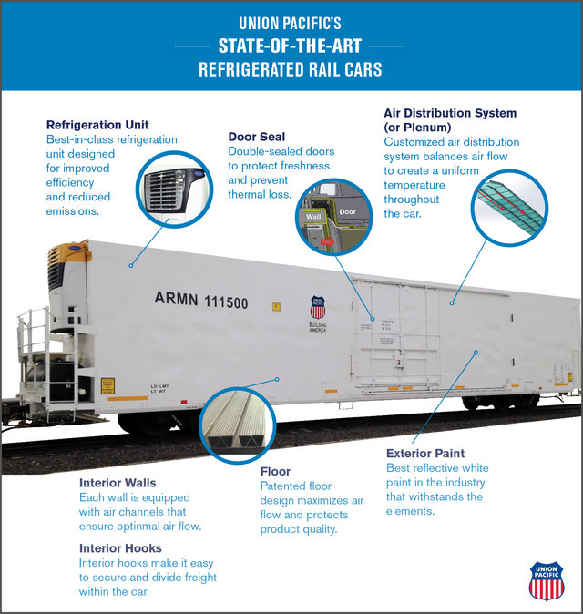 Original | Refrigerated Rail Car Infographic