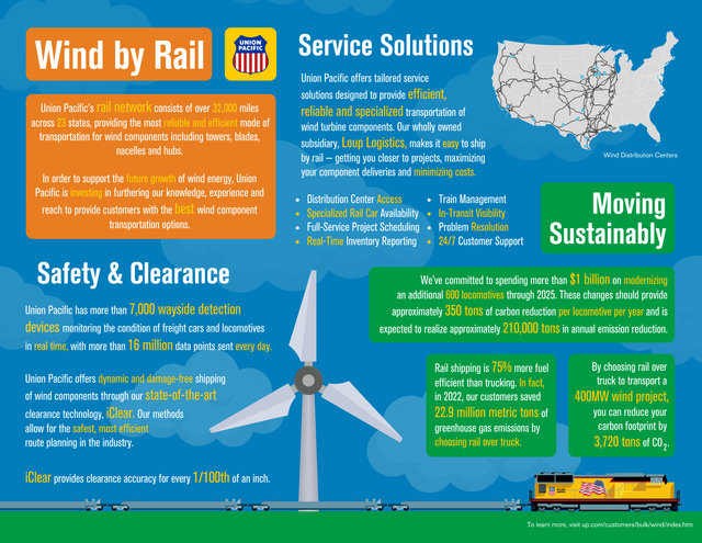 Wind by Rail Infographic