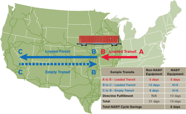 Cycle Time Comparison Example