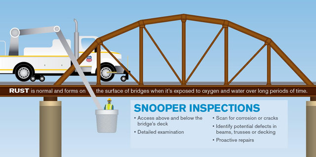 Original | Bridge Media Kit Snooper Inspections Infographic