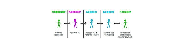 External Invoice Process Stick Figures