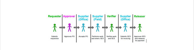 External SES DWR Process Stick Figures