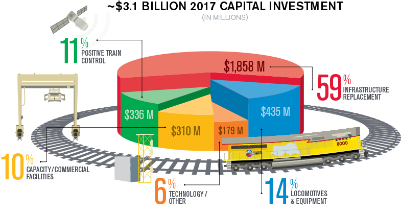 $3.1 Billion 2017 Capital Investment infographic