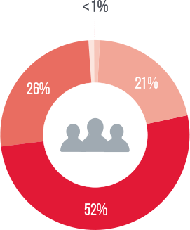 Population pie chart.