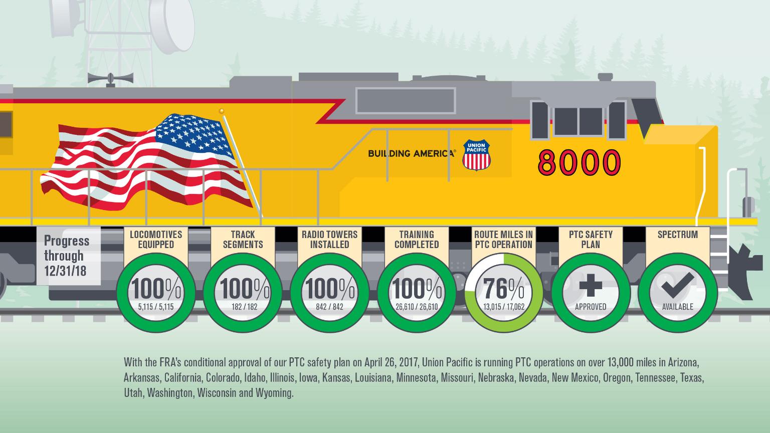 Infographic highlighting PTC progress statistics.