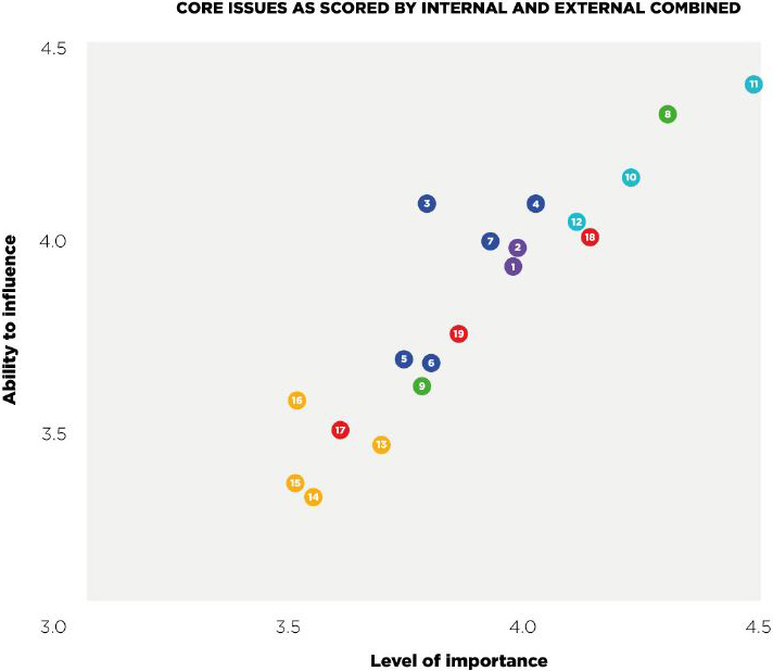 2019 Building America Report - Materiality Matrix