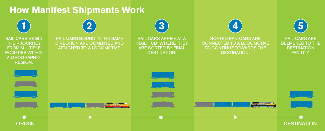 graphic outlining how a manifest shipment works.