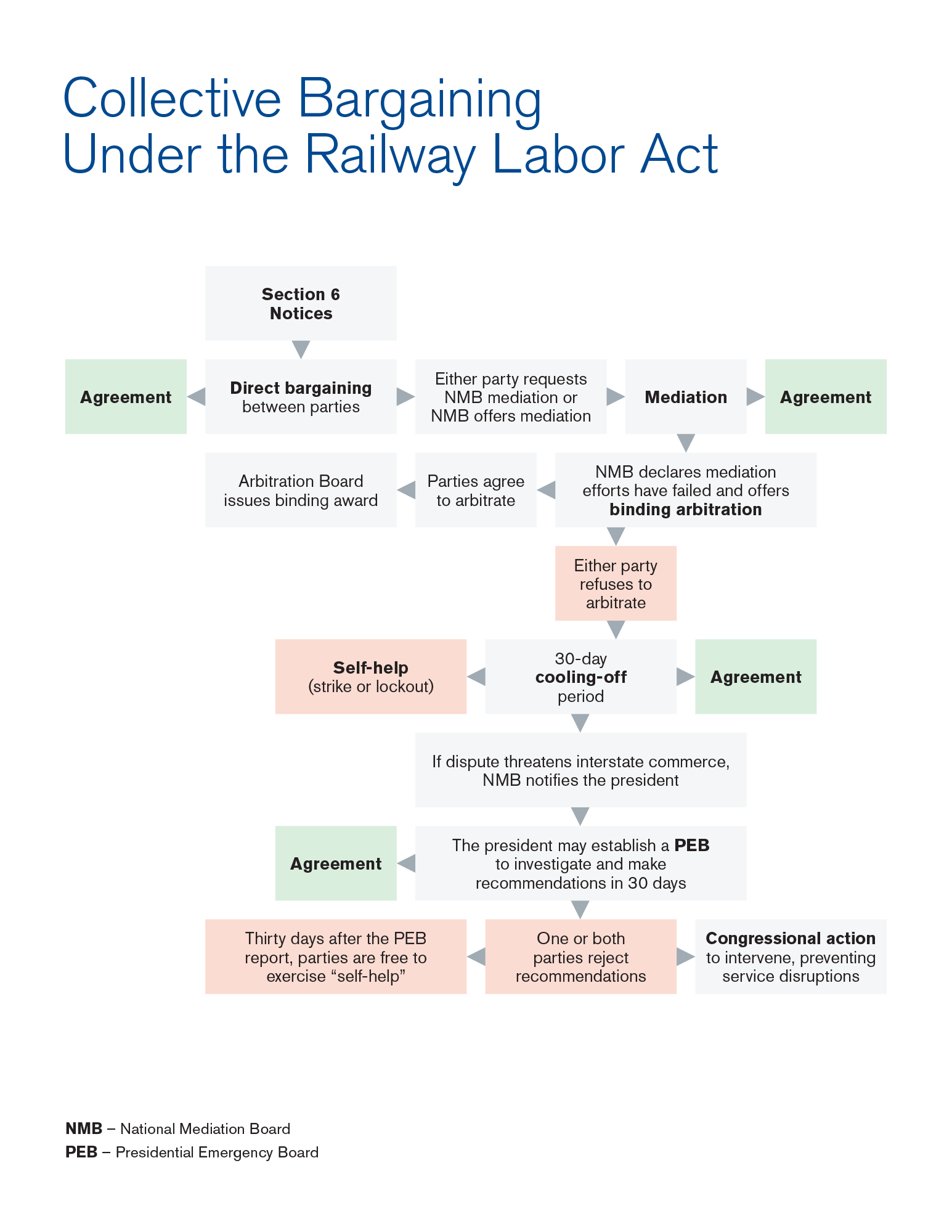 Flow chart of negotiating process.