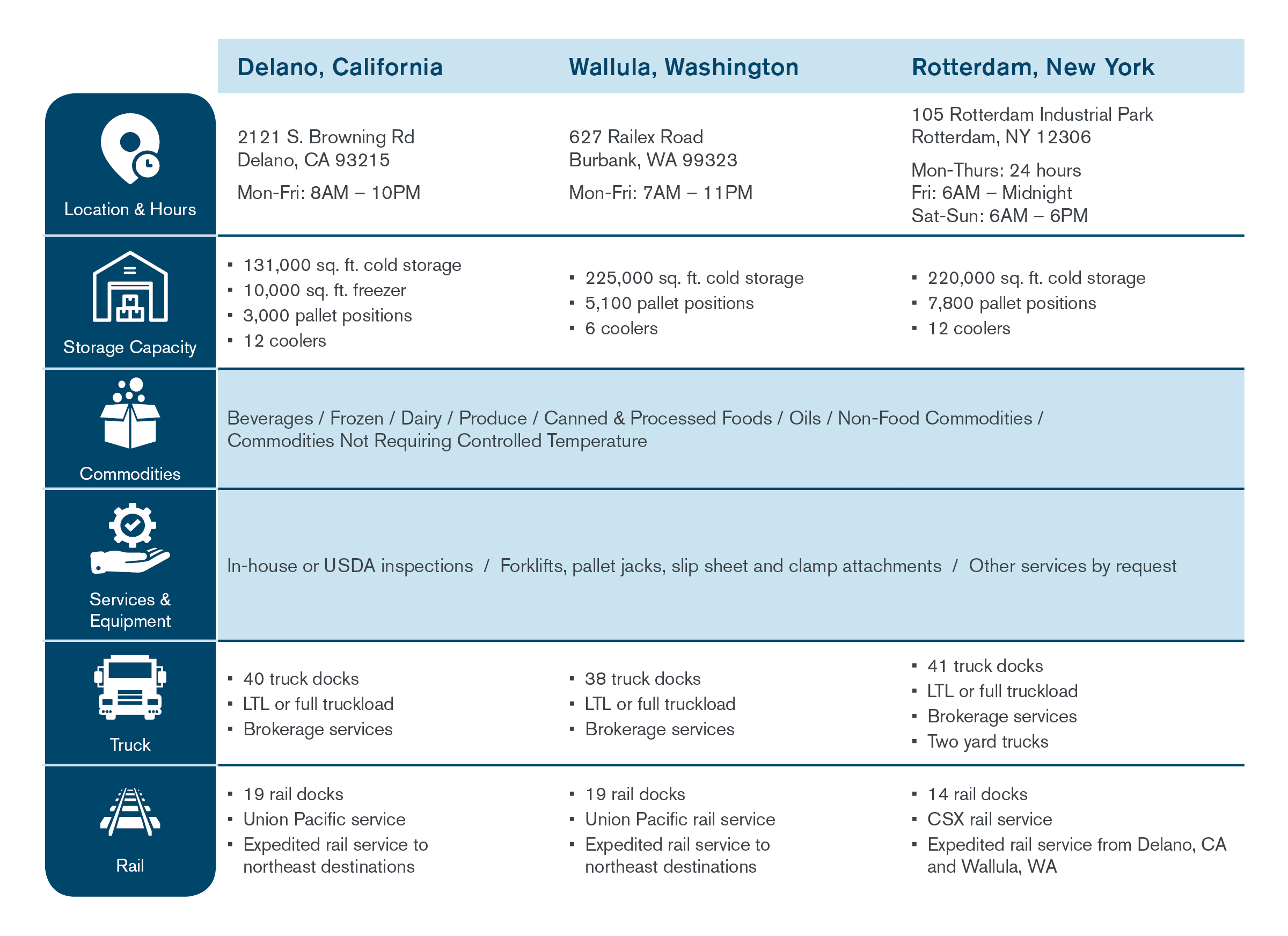 Cold Connect Facility Table 030320