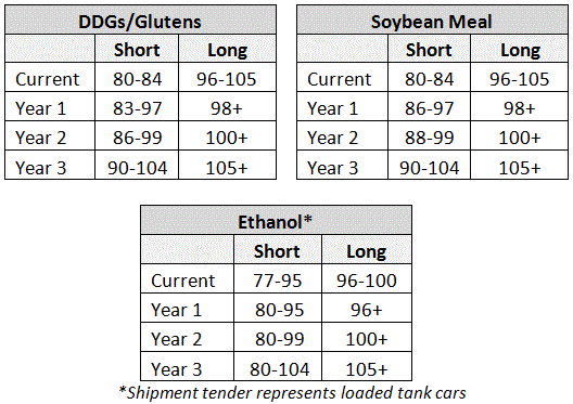 Grain Product Train Sizes