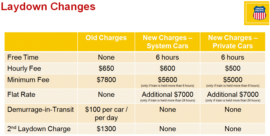 Laydown Charges