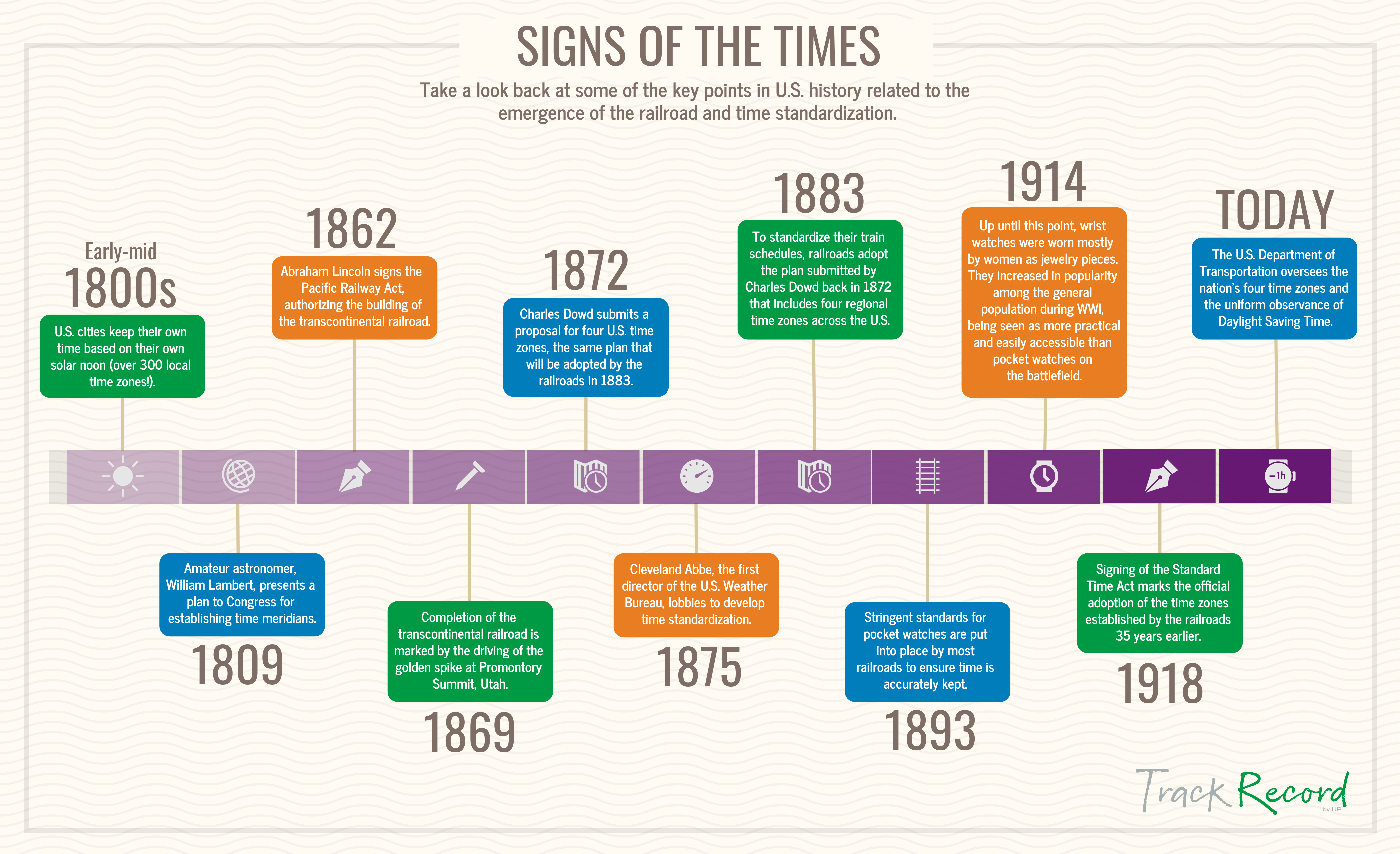 Nov. 18, 1883: Railroad Time Goes Coast to Coast