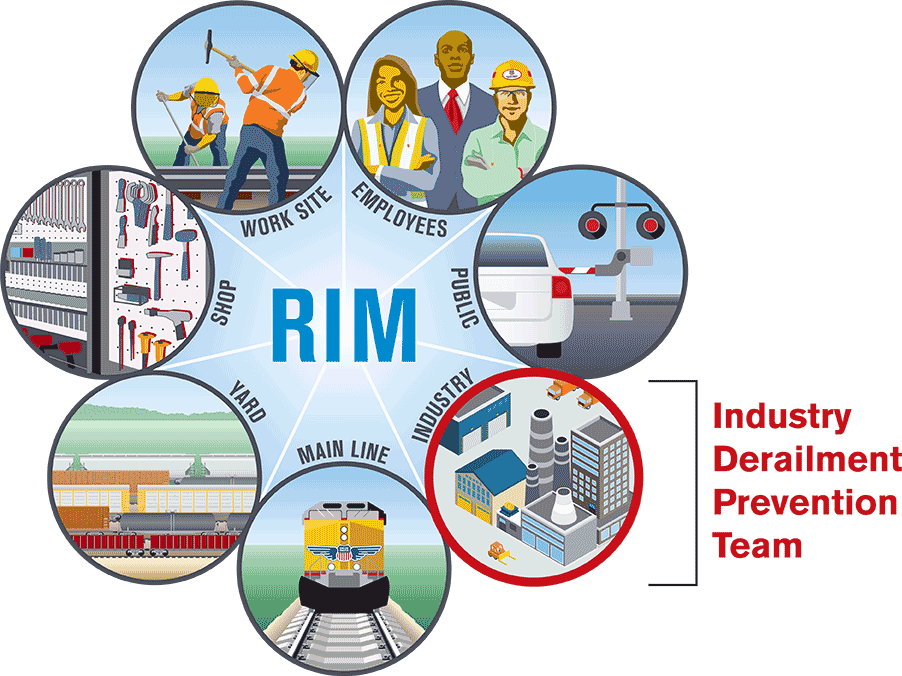 Original | Preventing Derailments RIM Process