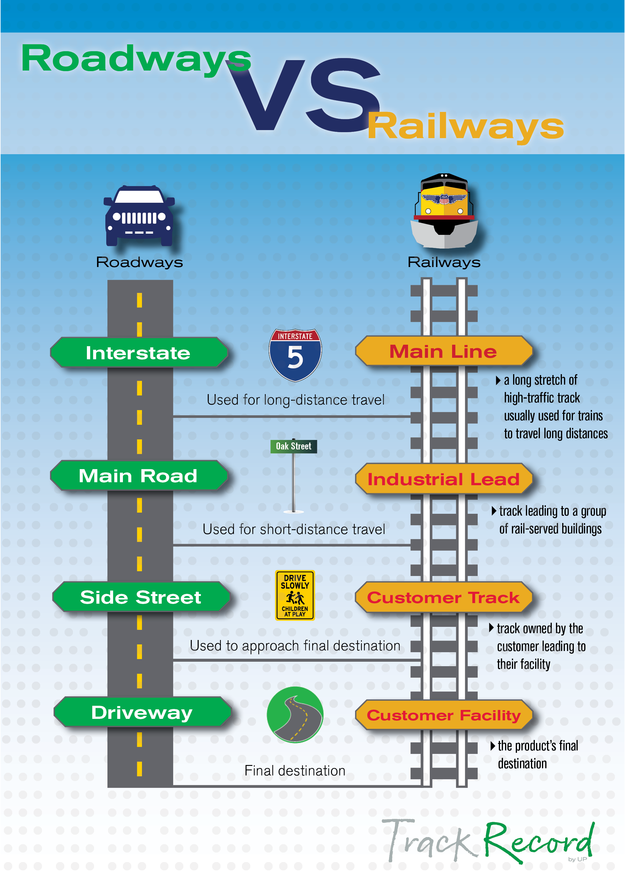 Original | Roadways vs. Railways Infographic