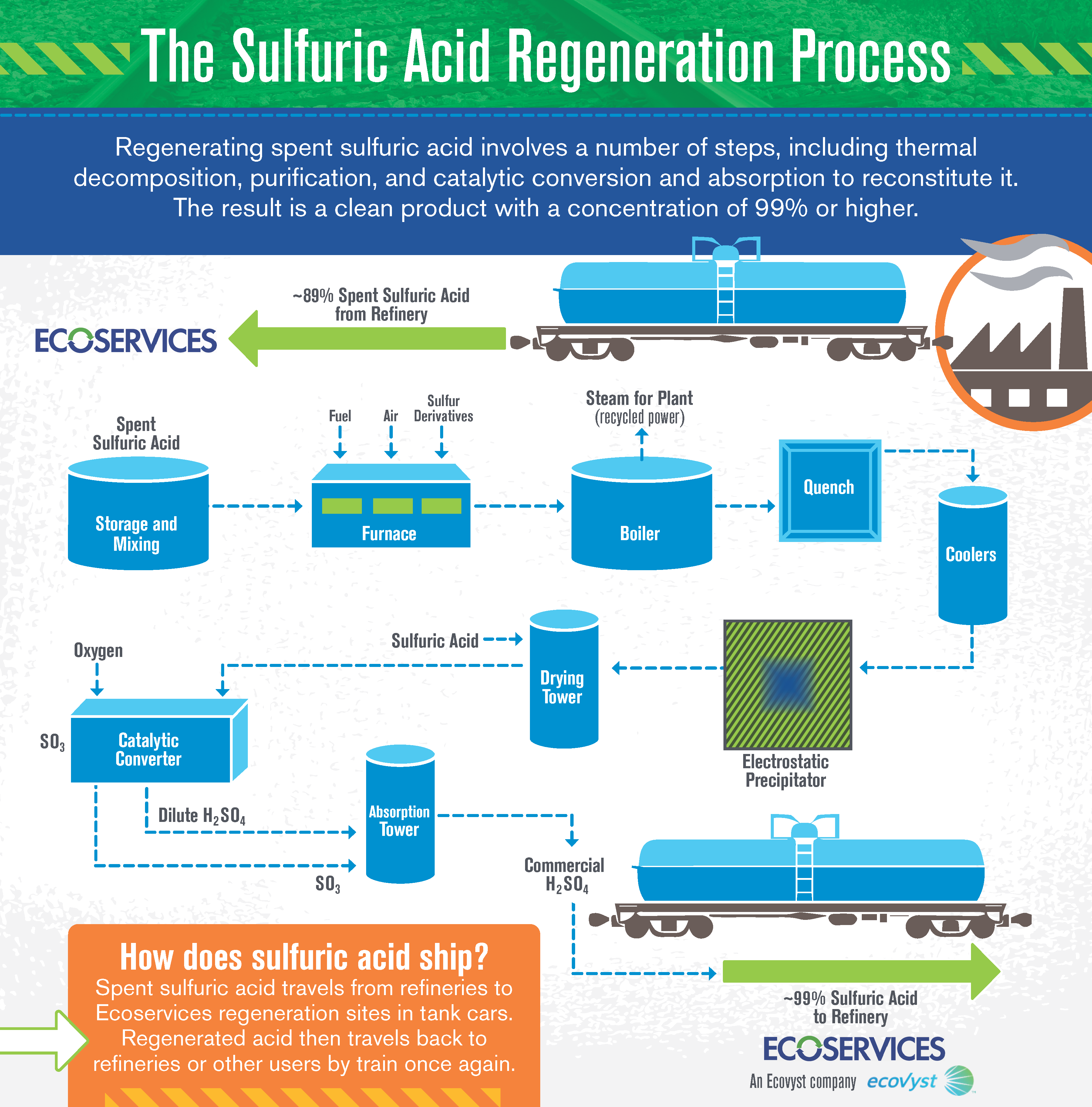 Ecoservices Sulfuric Acid Regeneration Infographic