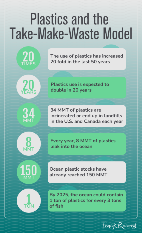 Plastics Take Make Waste Infographic