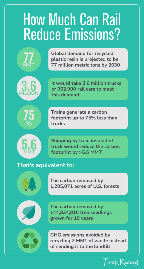 Rail Reduces Emissions Infographic