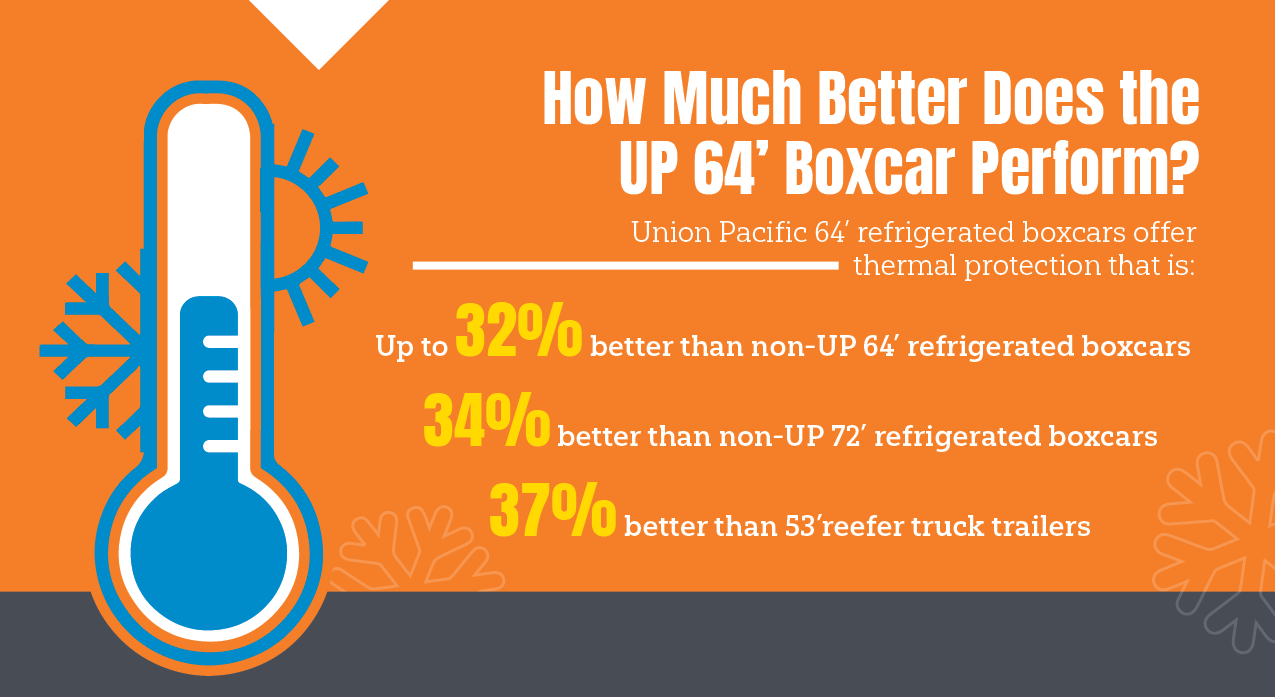 Reefer Comparison Section 3 UP Performs Better