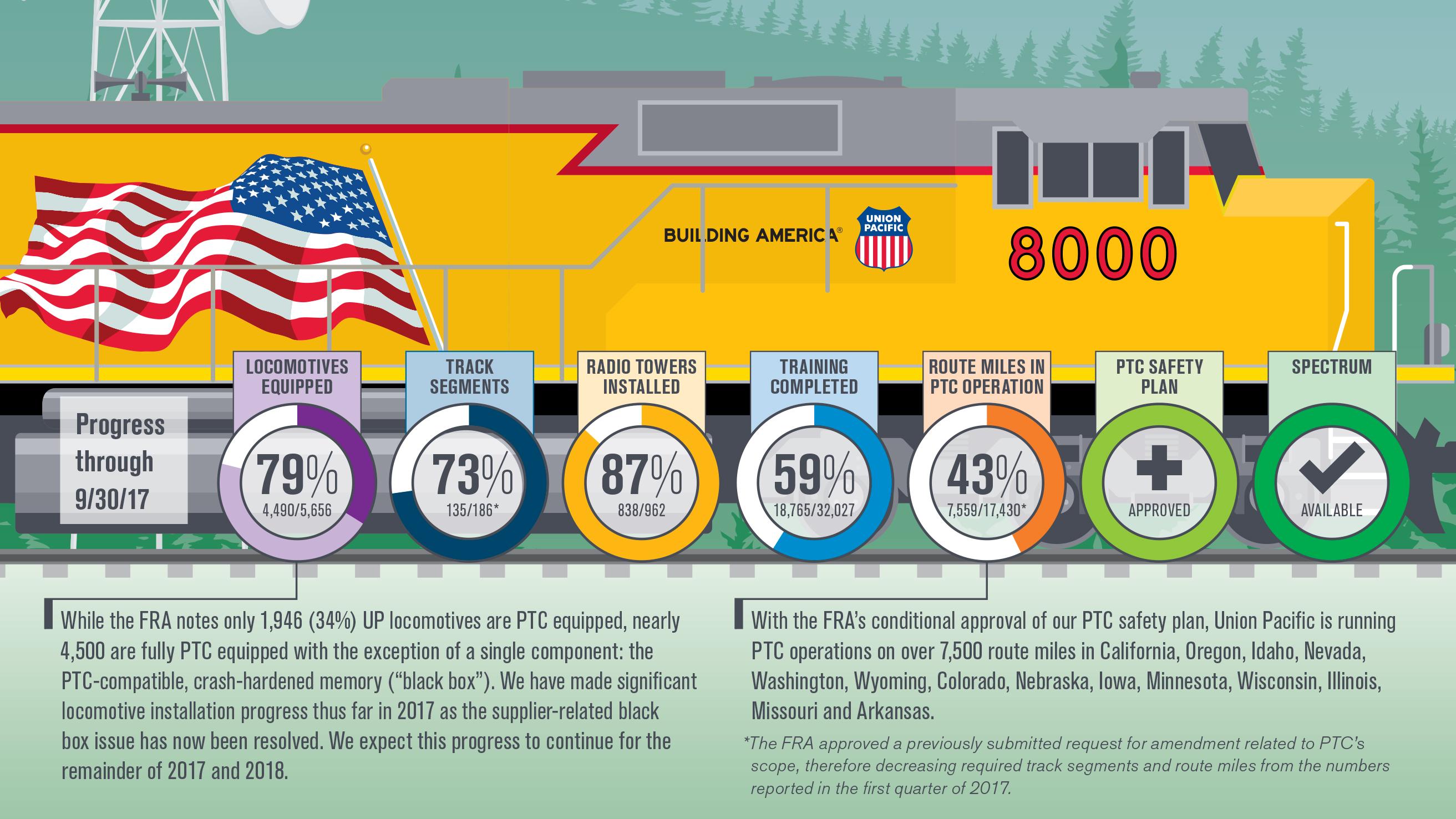 Original | PTC Progress Infographic, 3rd Quarter 2017