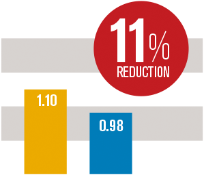 Sustainability Report 2015 - Safely Employee Safety Chart