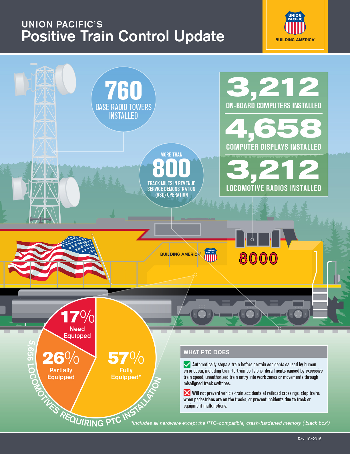 October 2016 Union Pacific PTC Update