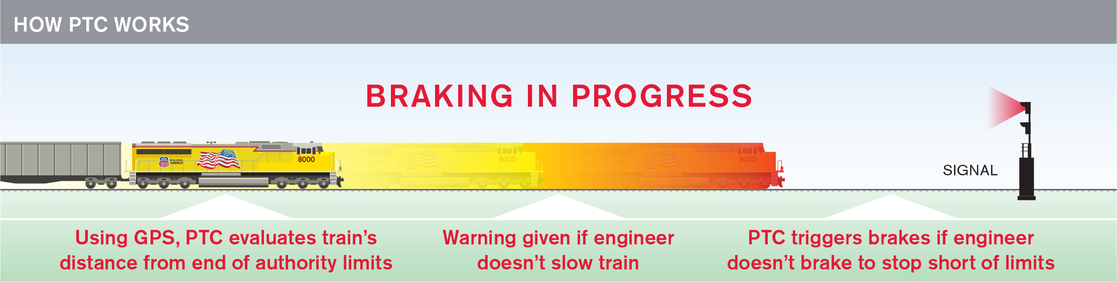 PTC: How It Works Graphic